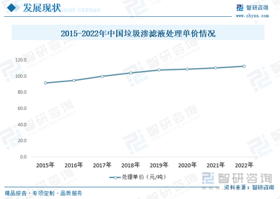2023年中國垃圾滲濾液處理行業(yè)全景速覽 市場規(guī)模持續(xù)成長，新能源助力降本增效