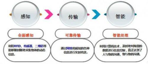 物聯網時代傳感器感知技術的發展前景與服務體系