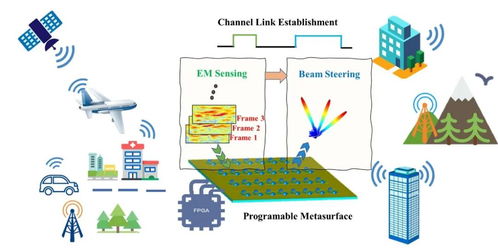 國防科大計算機學院在編碼超材料與來波方向估計技術上的科研突破與網絡技術轉讓