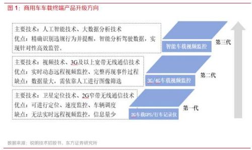 智能化浪潮下的新機(jī)遇 商用車車載聯(lián)網(wǎng)終端市場(chǎng)加速發(fā)展及核心受益廠商